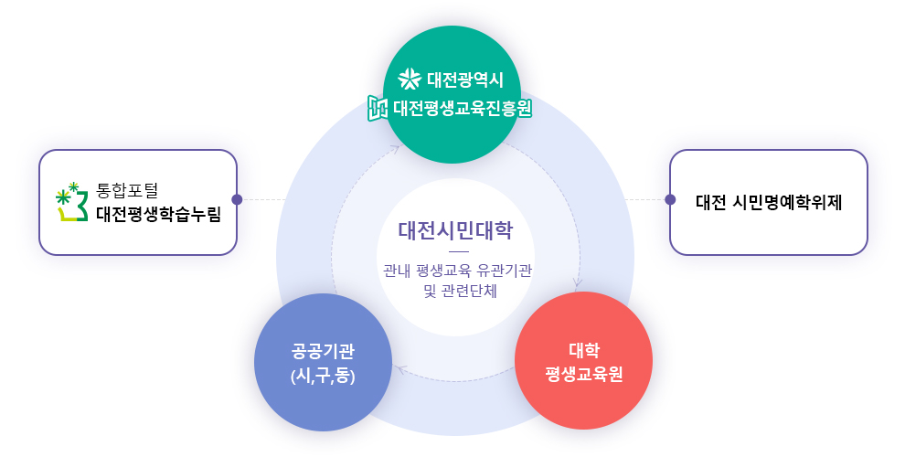 대전시민대학:관내 평생교육 유관기관 및 관련단체 - 대전광역시 대전평생교육진흥원, 공공기관(시,구,동), 대학 평생교육원, 통합포털 대전평생학습누림, 대전 시민명예학위제