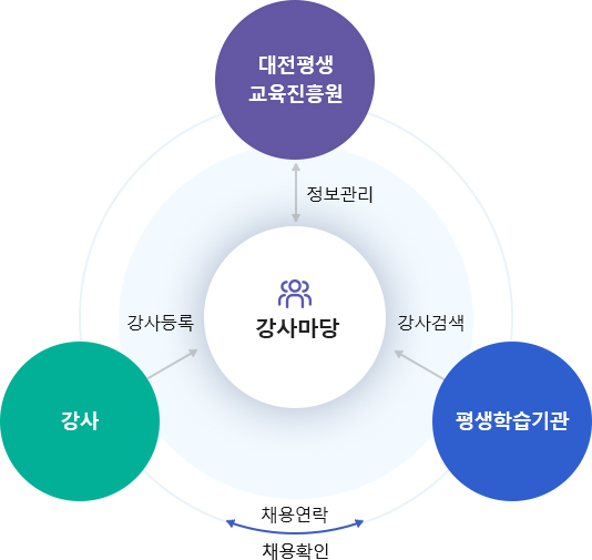 강사마당 ↔ 정보관리 ↔ 대전평생교육진흥원, 강사 → 강사등록 → 강사마당, 평생학습기관 → 강사검색 → 강사마당, 강사 ↔ 채용연락, 채용확인 ↔ 평생학습기관